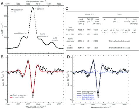 Stark Spectroscopy 